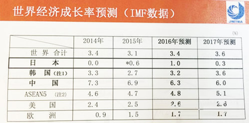 日本经济情况及机床行业发展动向分析