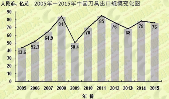 工具行业2016年中期发展形势分析报告