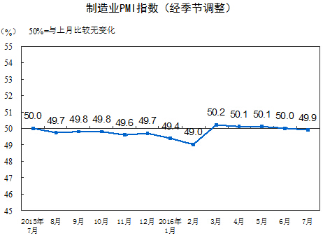 7月制造业PMI低于荣枯线 中小企业回落成主因