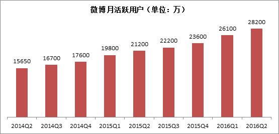 企业网络推广别只顾微信 微博月活跃用户达2.82亿