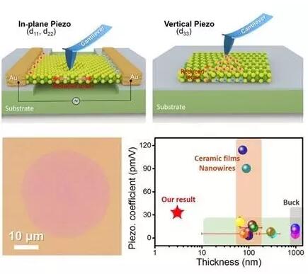超薄纳米材料有望实现超高精度致动器与传感器