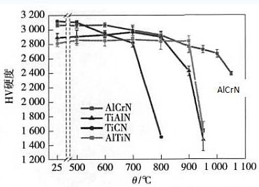 AlCrN—Cr 基PVD：硬质涂层的新服役