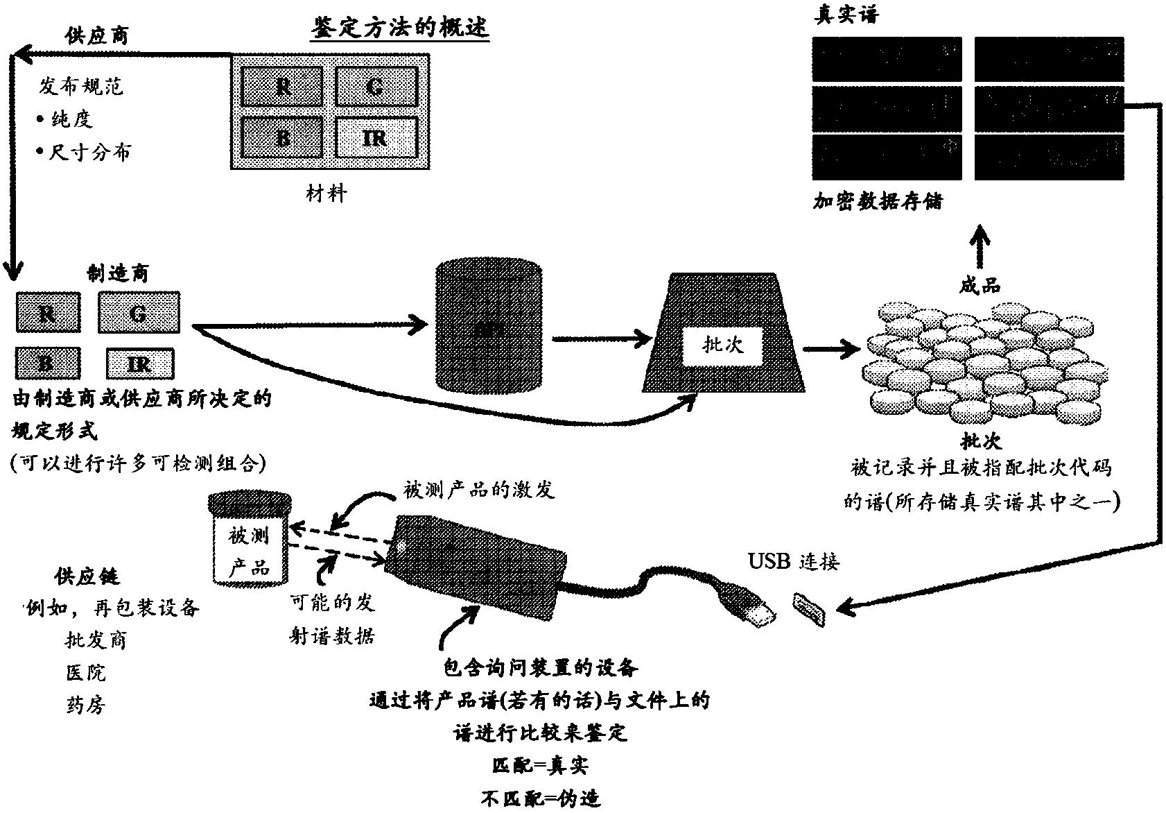 采用荧光金刚石颗粒的鉴定系统