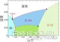 东京大学发现单一成分物质的四相共存现象