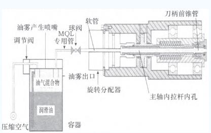 刀具微量潤(rùn)滑技術(shù)在曲軸深斜油孔加工中的應(yīng)用研究