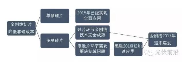 金刚线切多晶硅片技术已成熟 2017年将迎来爆发