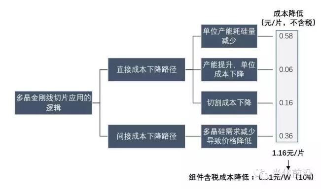 金刚线切多晶硅片技术已成熟 2017年将迎来爆发