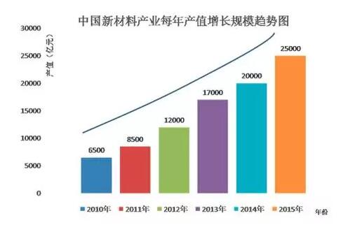 竞夺新材料：资本的“爱恨情仇”