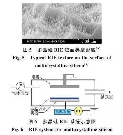 多晶硅表面制绒技术研究