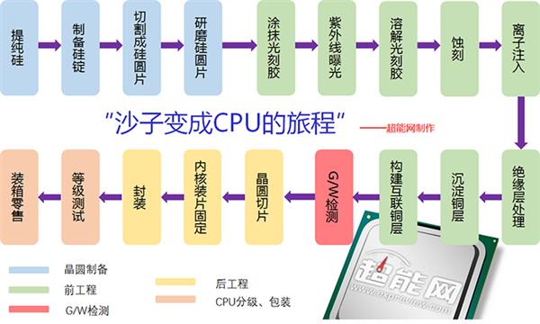 沙子做的CPU凭什么卖那么贵？幕后英雄竟是超硬工具