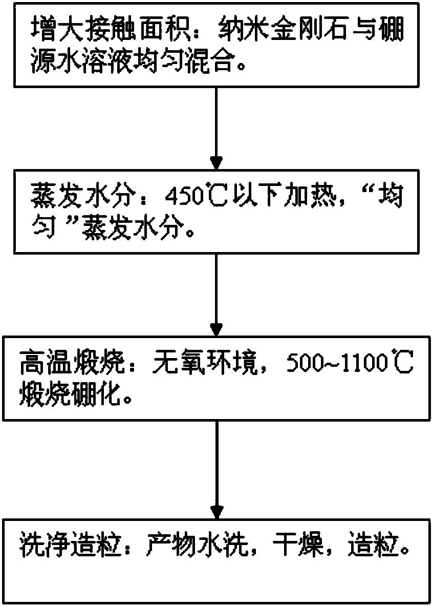 一种纳米金刚石表面硼化的方法