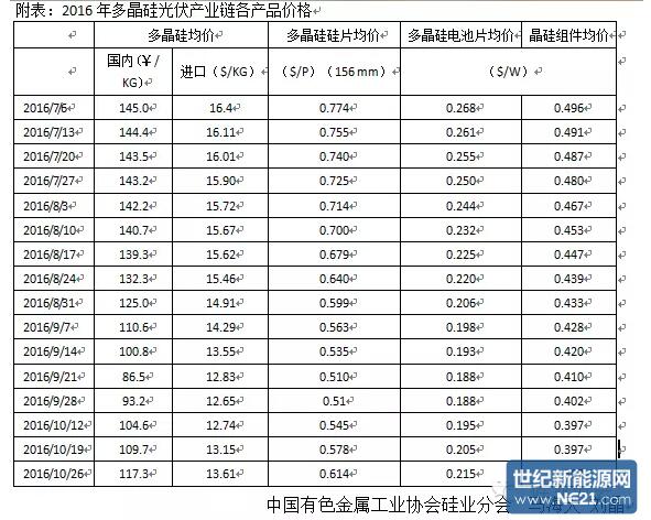 9-10月我国多晶硅市场评述及后市展望（附产业链产品价格表）