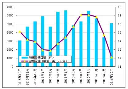 【数据】近期全球多晶硅市场情况深度分析