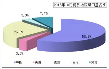 【数据】近期全球多晶硅市场情况深度分析