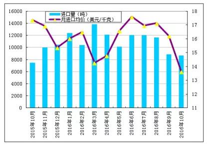 【数据】近期全球多晶硅市场情况深度分析