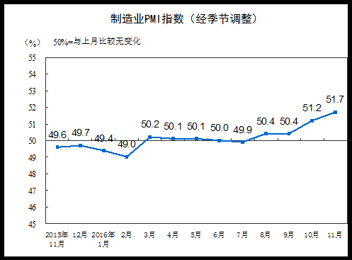 11月官方制造业PMI51.7 升至两年高点