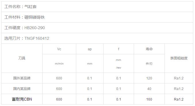 富耐克精车高合金气缸套攻关项目取得重大进展