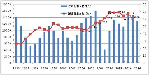 2016年日本机床行业发展报告(附图)