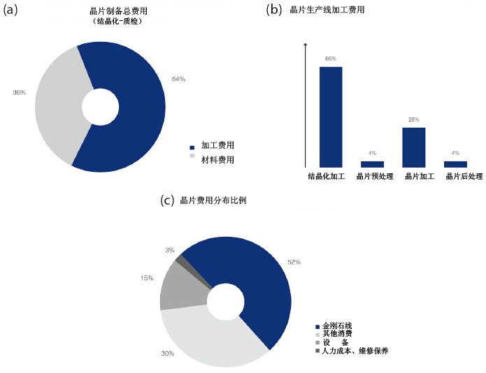 金刚石线制备晶片的机械工艺优化对线锯磨损影响的研究