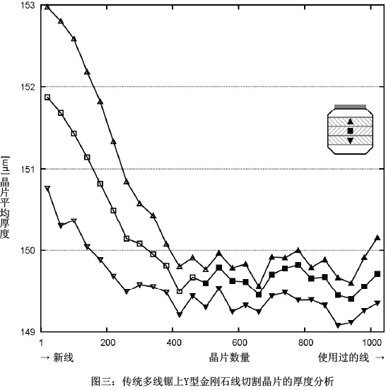 金刚石线制备晶片的机械工艺优化对线锯磨损影响的研究