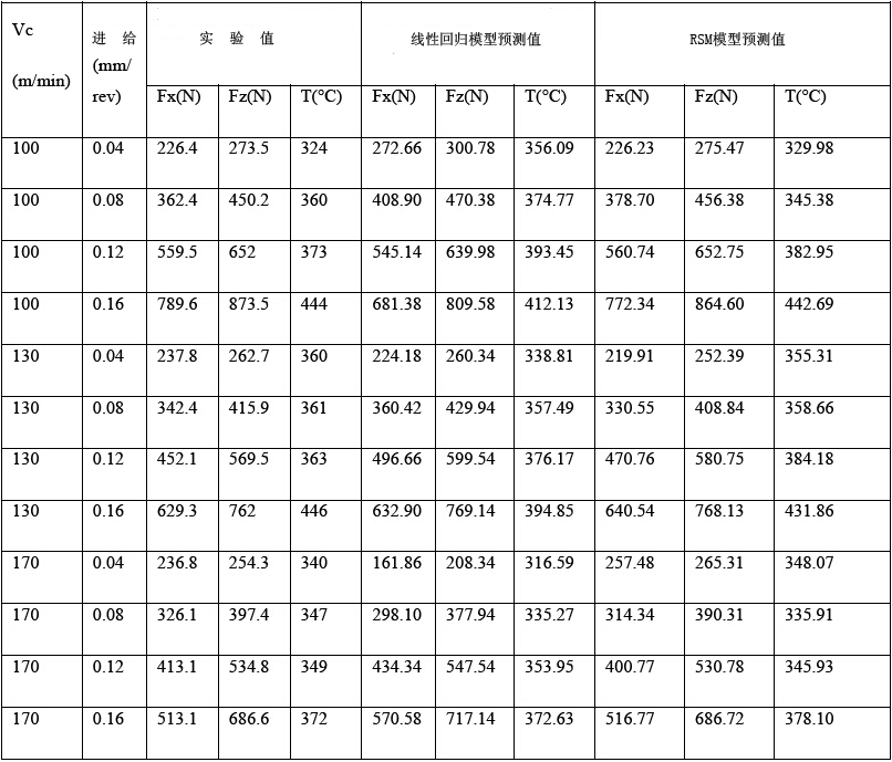 AISI 1045钢正交切削工艺中切削力和温度分析