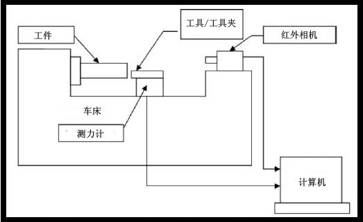 AISI 1045钢正交切削工艺中切削力和温度分析