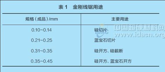 超硬材料行业发展规划（完稿）（一）