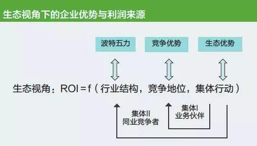 “竞争优势+生态优势”企业面临的双重大考