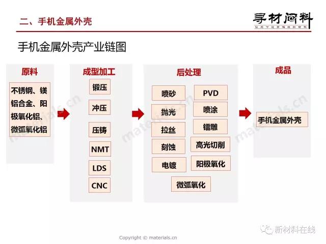 智能手机外壳材料产业链全解析（金属篇）