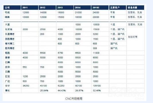 我国消费电子设备行业对数控机床需求将增大