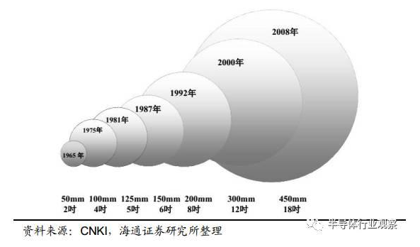 【深度】全球半导体硅片产业发展概况与趋势（上）