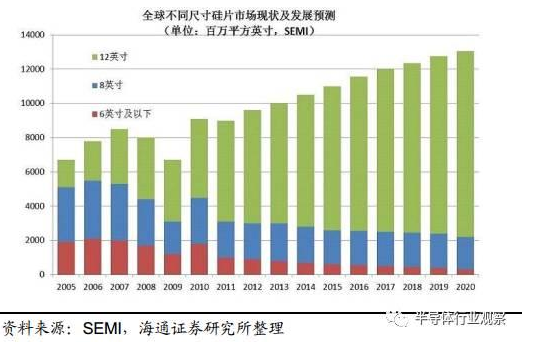 【深度】全球半导体硅片产业发展概况与趋势（上）