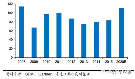 【深度】全球半导体硅片产业发展概况与趋势（上）