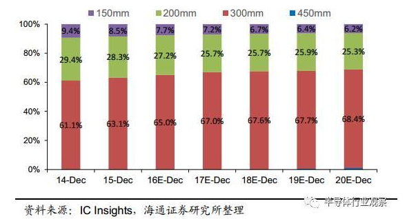 【深度】全球半导体硅片产业发展概况与趋势（中）