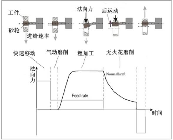 修整工艺对内圆磨削加工的影响