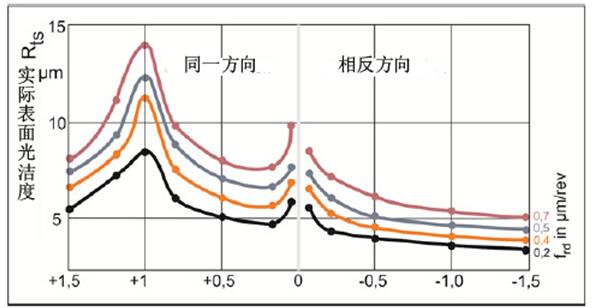 修整工艺对内圆磨削加工的影响