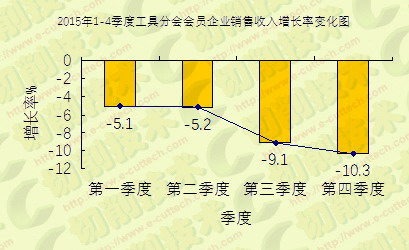 当前工具行业经济运行情况