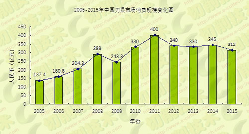 当前工具行业经济运行情况