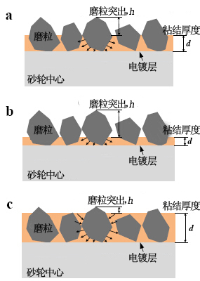 工程陶瓷材料磨削用金刚石电镀砂轮的制备