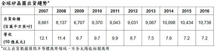 2016年硅晶圆出货量创历史新高