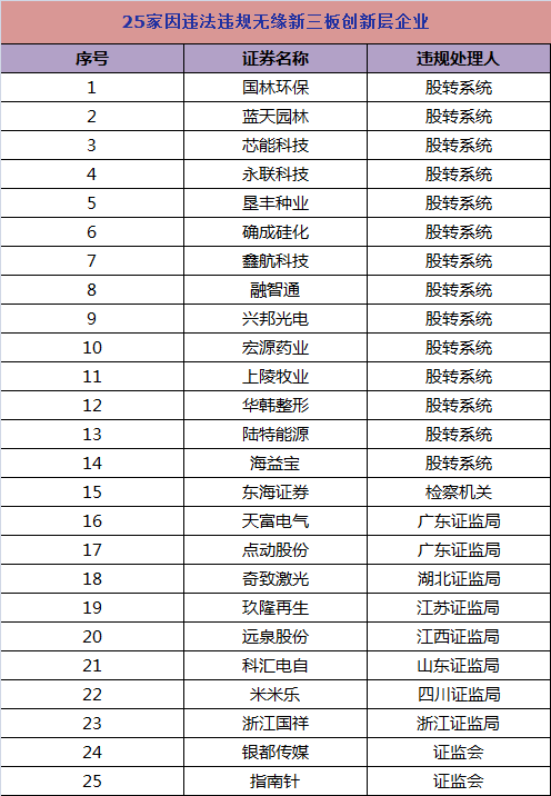 新三板首次调层大考要来了 揭秘创新层企业保层灰色招术