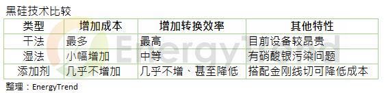黑硅技术路线明朗化 多晶挑战普通单晶市占率