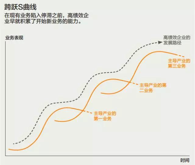 跨越S曲线，是企业逃离生死周期的根本路径