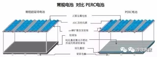 单晶+PERC对决多晶金刚线切+黑硅+PERC到底哪个强？