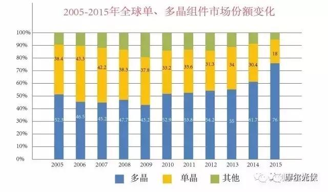 单晶+PERC对决多晶金刚线切+黑硅+PERC到底哪个强？