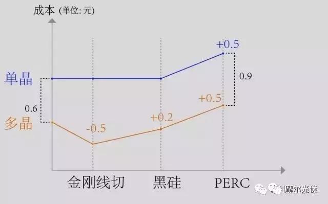 单晶+PERC对决多晶金刚线切+黑硅+PERC到底哪个强？