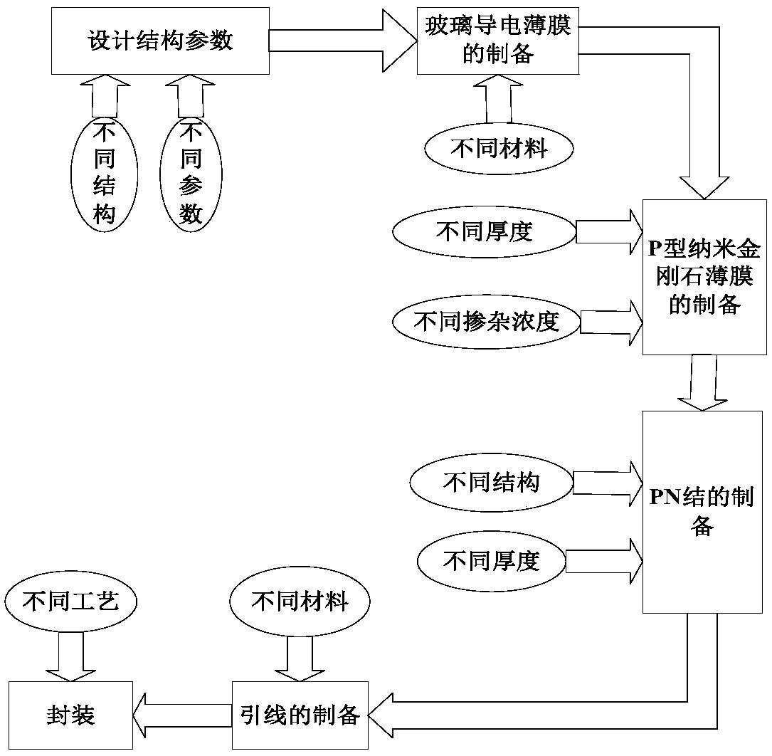 基于3D打印纳米金刚石透明薄膜电池的家用玻璃及制备方法