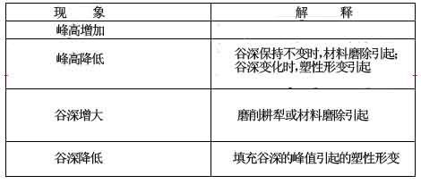 振动介质精磨工艺的表面形成机制研究