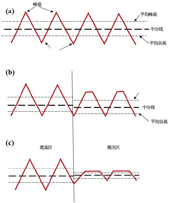 振动介质精磨工艺的表面形成机制研究