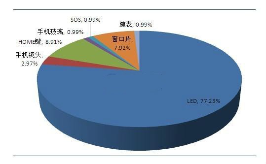 蓝宝石在LED及消费电子行业应用前景分析